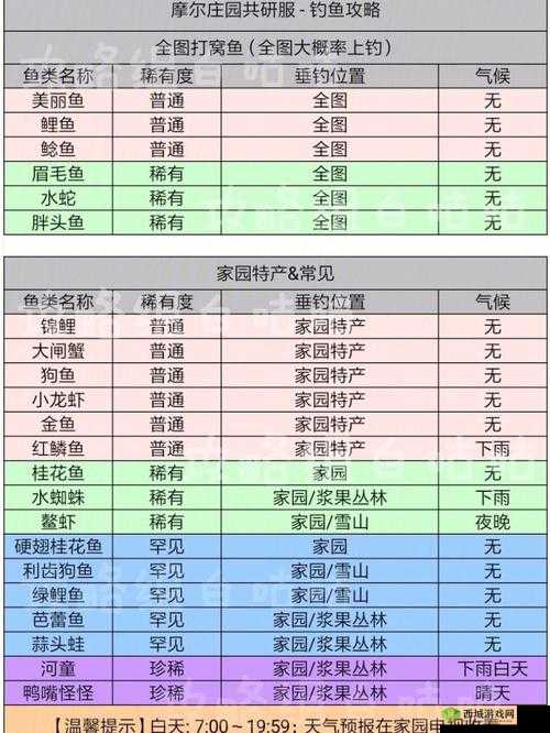 摩尔庄园银铃鱼垂钓地点