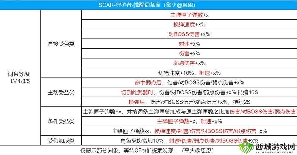 深渊归来武器词条搭配指南