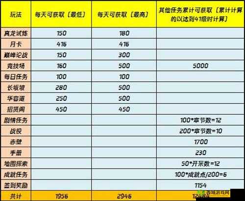 少年三国志零红将获取所需元宝数量及具体花费介绍
