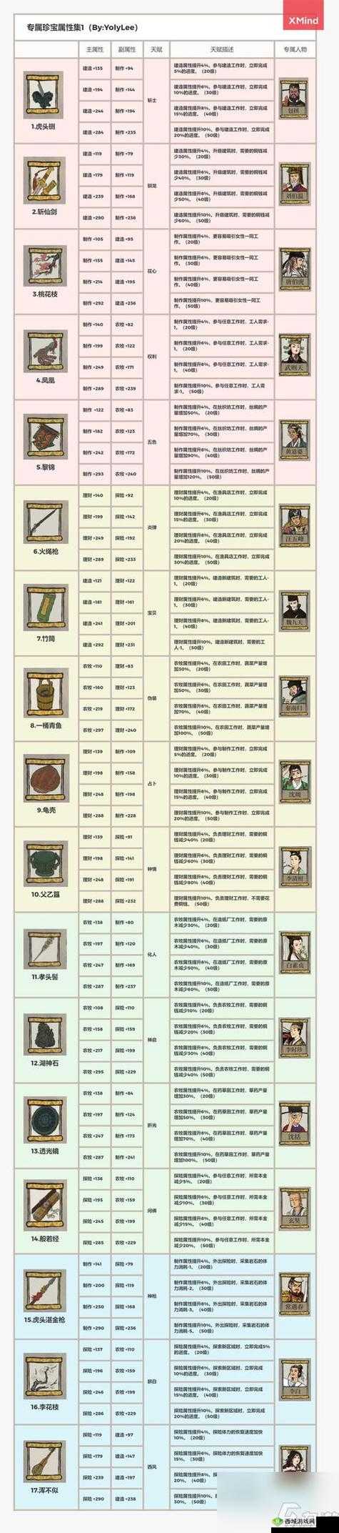 江南百景图文徵明怎么玩？全攻略揭秘人物天赋及法宝属性深度解析